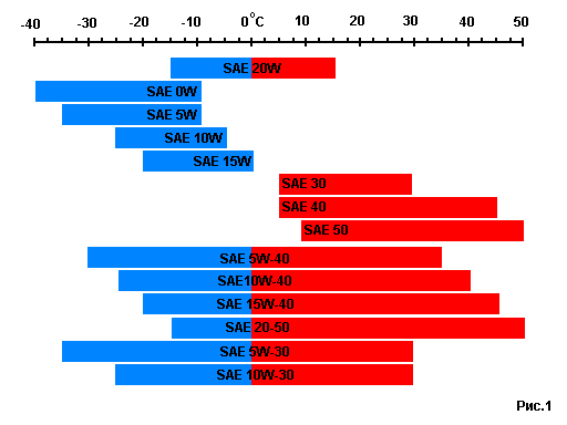 Чем отличается 30 от 50. Масло 5w30 температурный диапазон Мазда. Масло 5w30 температурный диапазон Хонда. Масло 5w30 температурный диапазон Nissan. Масло 5w40 полусинтетика температурный диапазон.